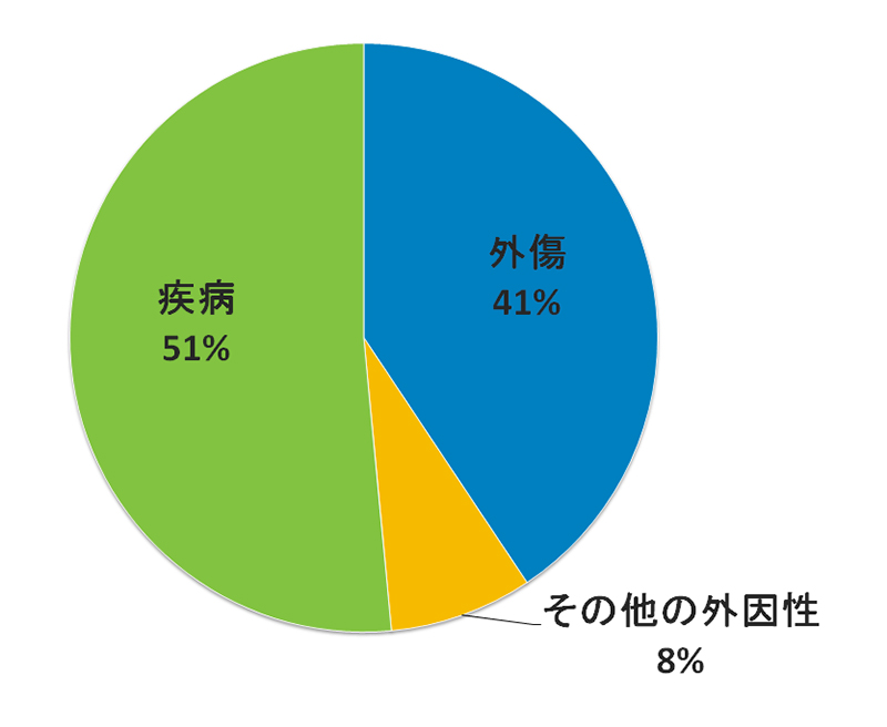 症例別入院患者数