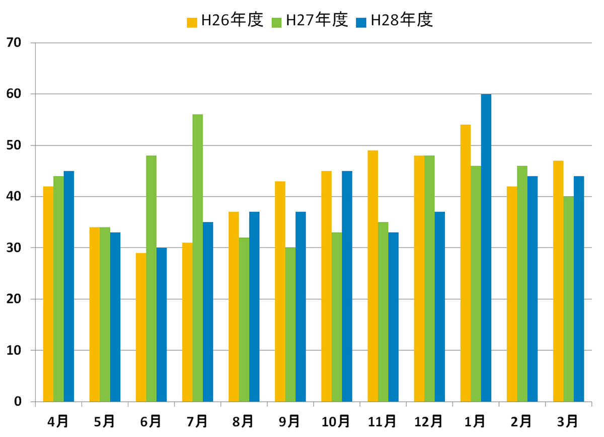 救急搬入救急部入院患者数