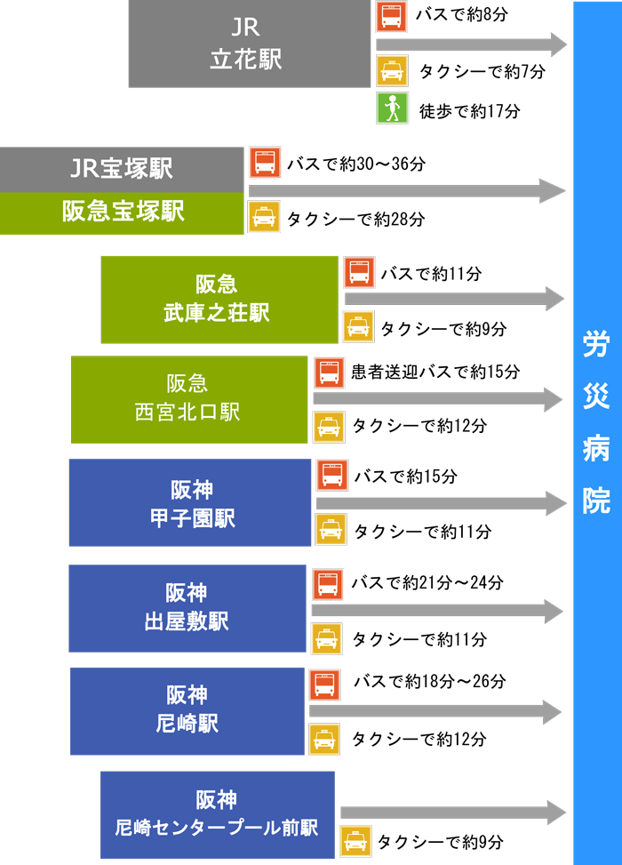 交通アクセス 関西ろうさい病院 兵庫県尼崎市 地域医療支援病院 がん診療連携拠点病院