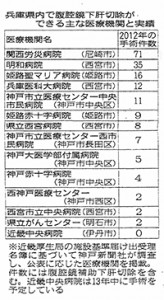 神戸新聞朝刊（兵庫の医療　シリーズ27　がんと闘うＶ①　肝臓がんの最新治療・検査）