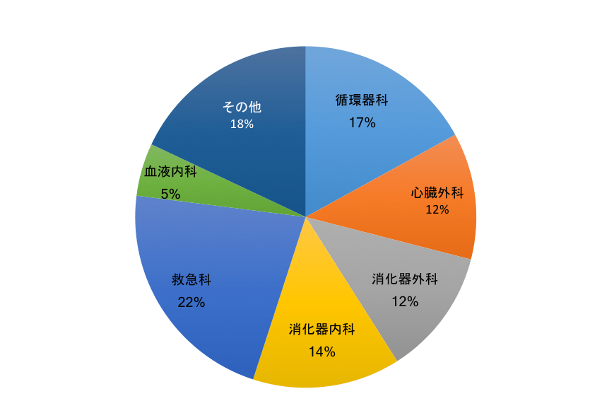 診療科別血液製剤使用状況