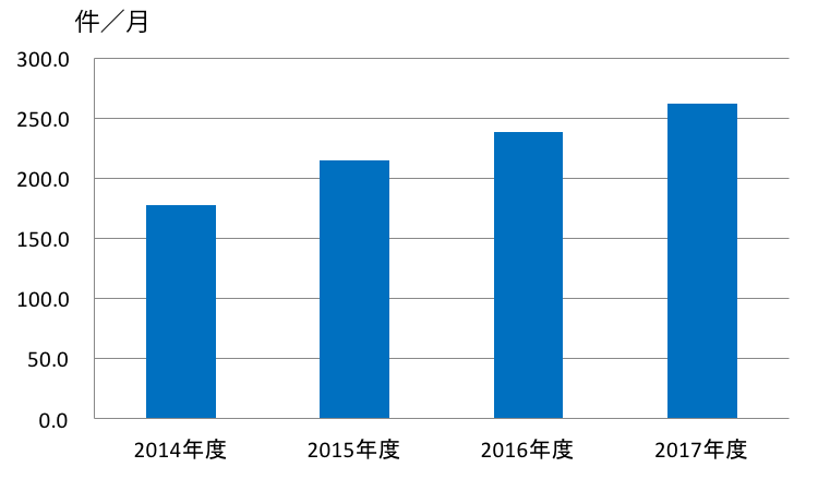 診療科別血液製剤使用状況