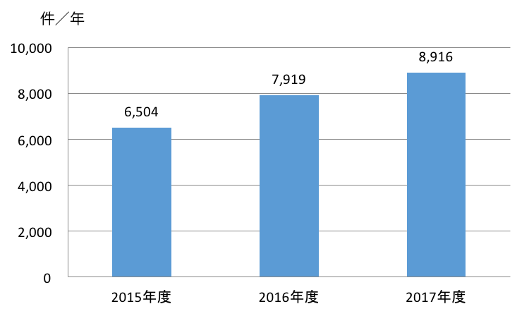 診療科別血液製剤使用状況