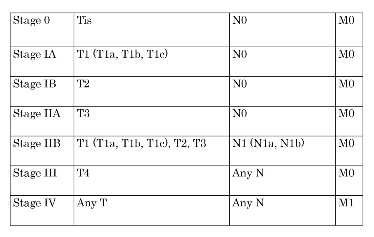 図1　「原発性膵癌取扱規約（第7版）」進行度分類