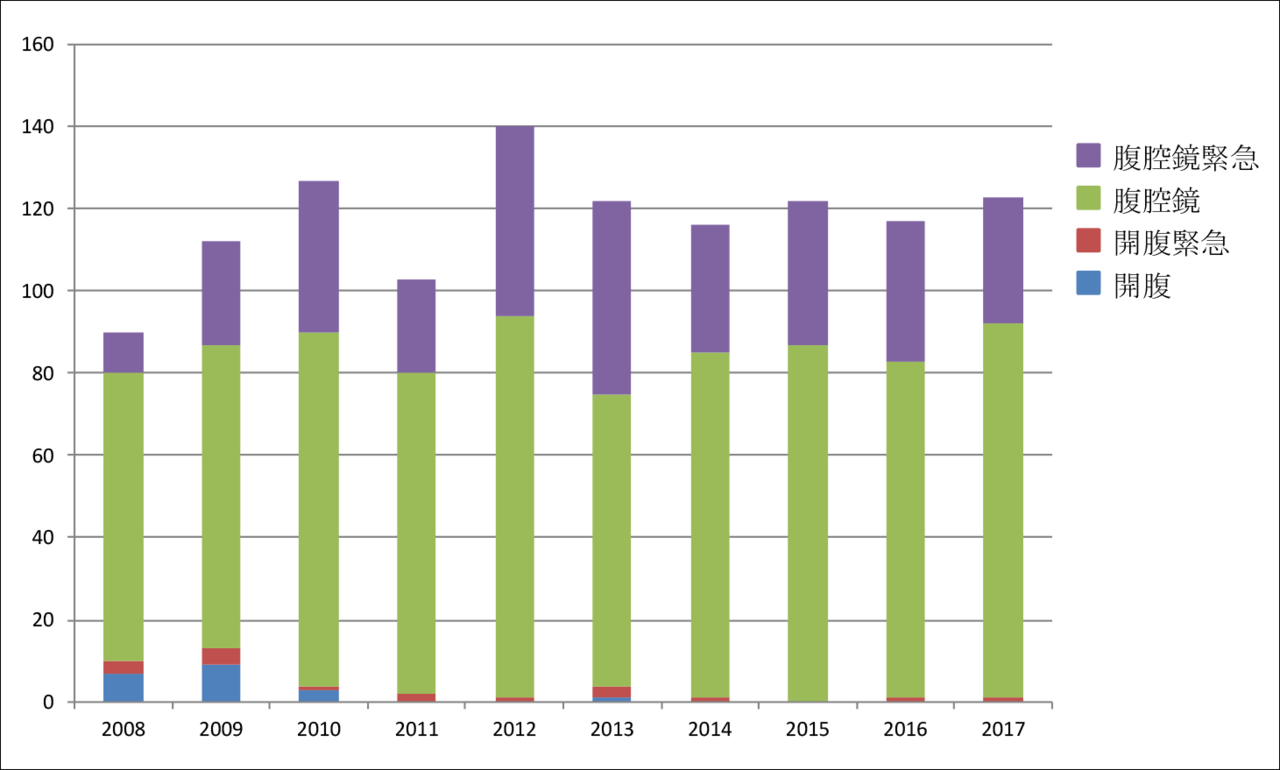図2　当院での胆嚢摘出症例数の推移