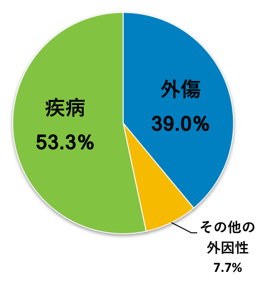 症例別入院患者数