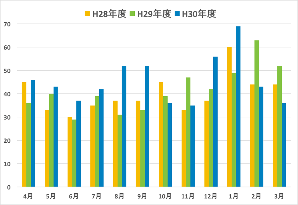 救急搬入救急部入院患者数