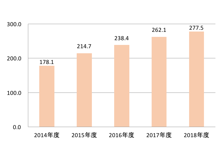 シャントエコー検査件数