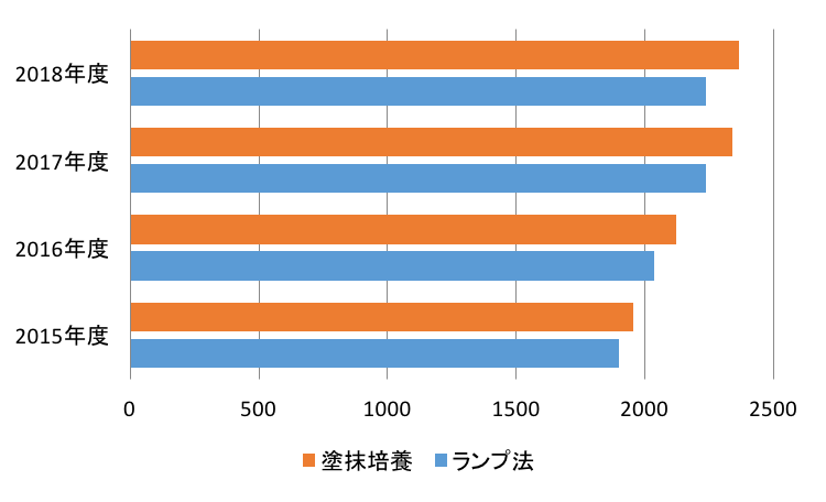 抗酸菌検査件数