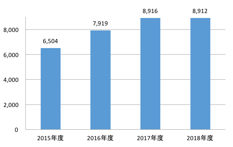 血液培養件数