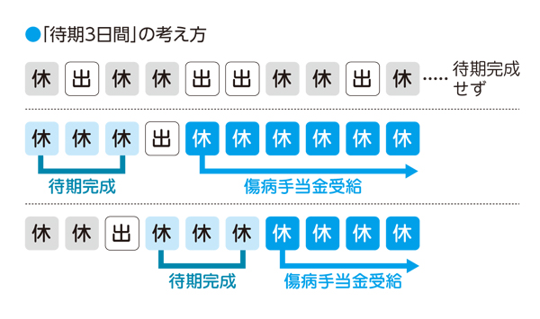 「待機３日間」の考え方