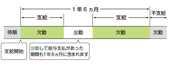 支給期間