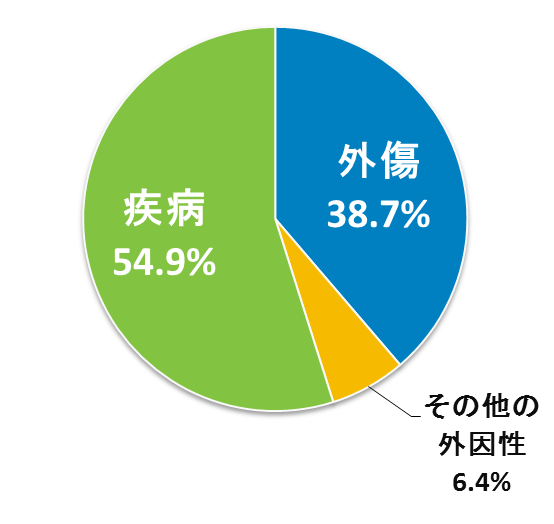 症例別入院患者数