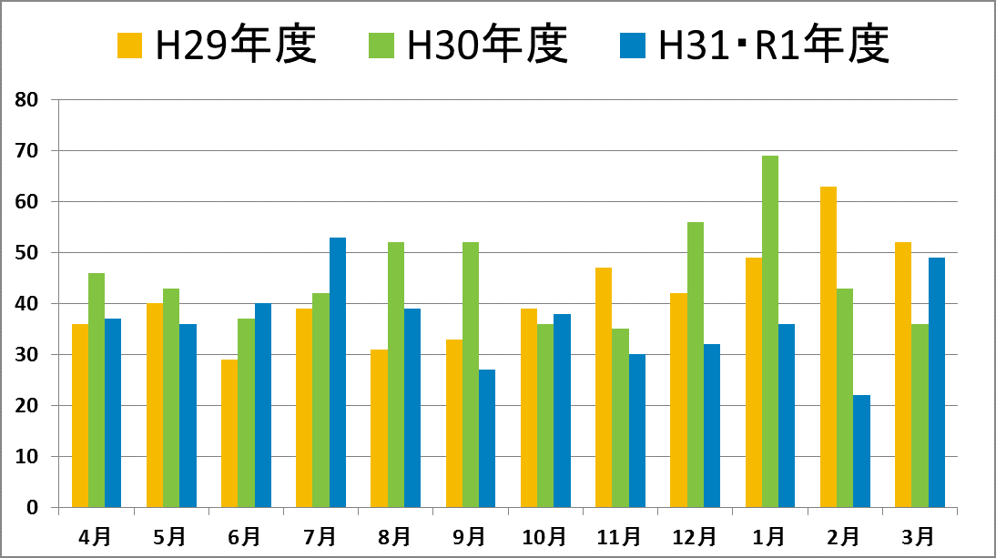 救急搬入救急部入院患者数