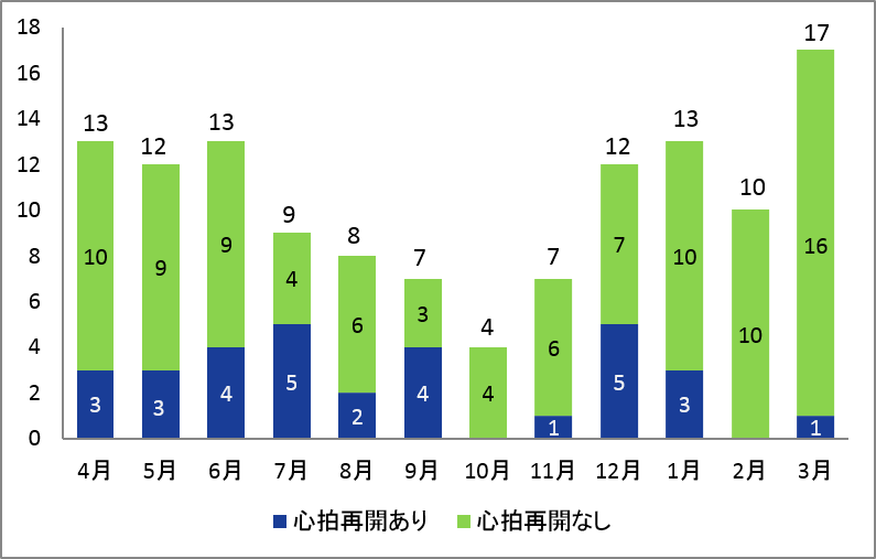 救急搬入救急部入院患者数