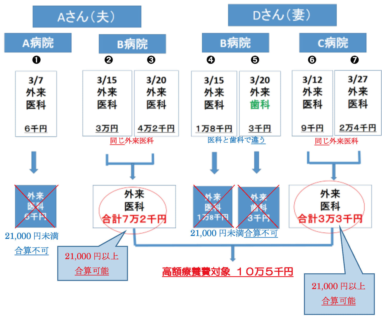 金 後 退職 手当 傷病