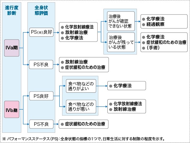 治療は食道がんの病期によって異なりますか?