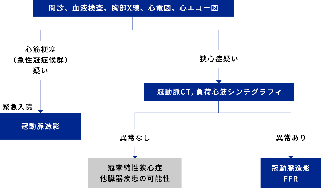 血 の 疑い 心筋 虚