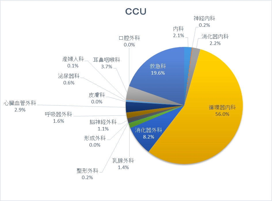 CCUグラフ