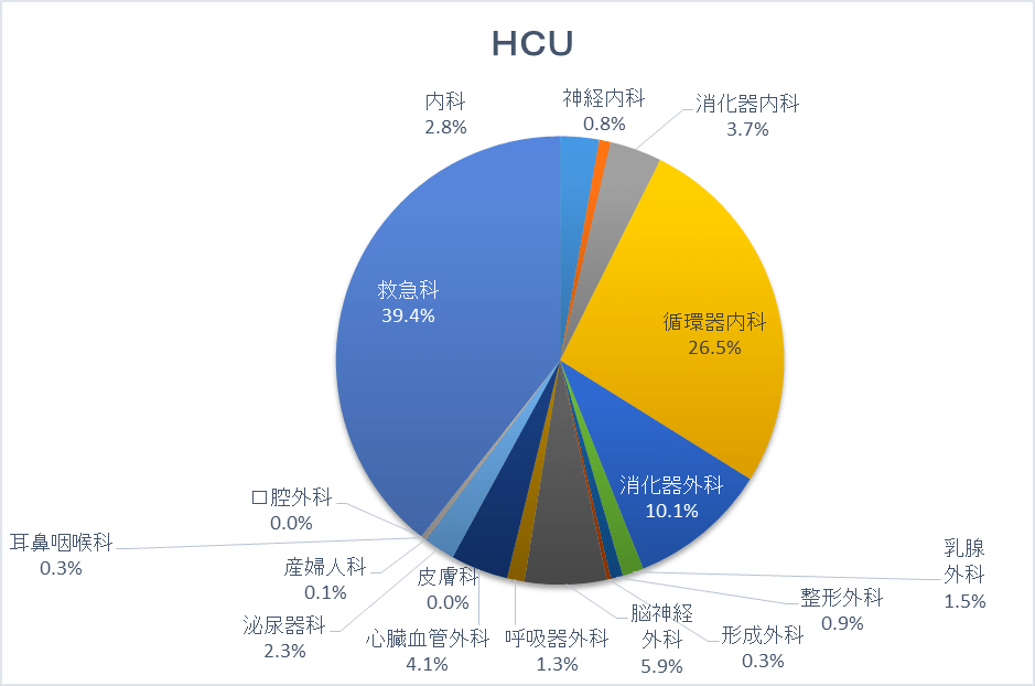 HCUグラフ