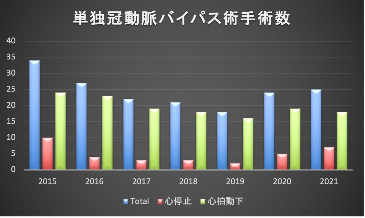 世界的に有名な 今日の心臓手術の適応と至適時期 健康・医学