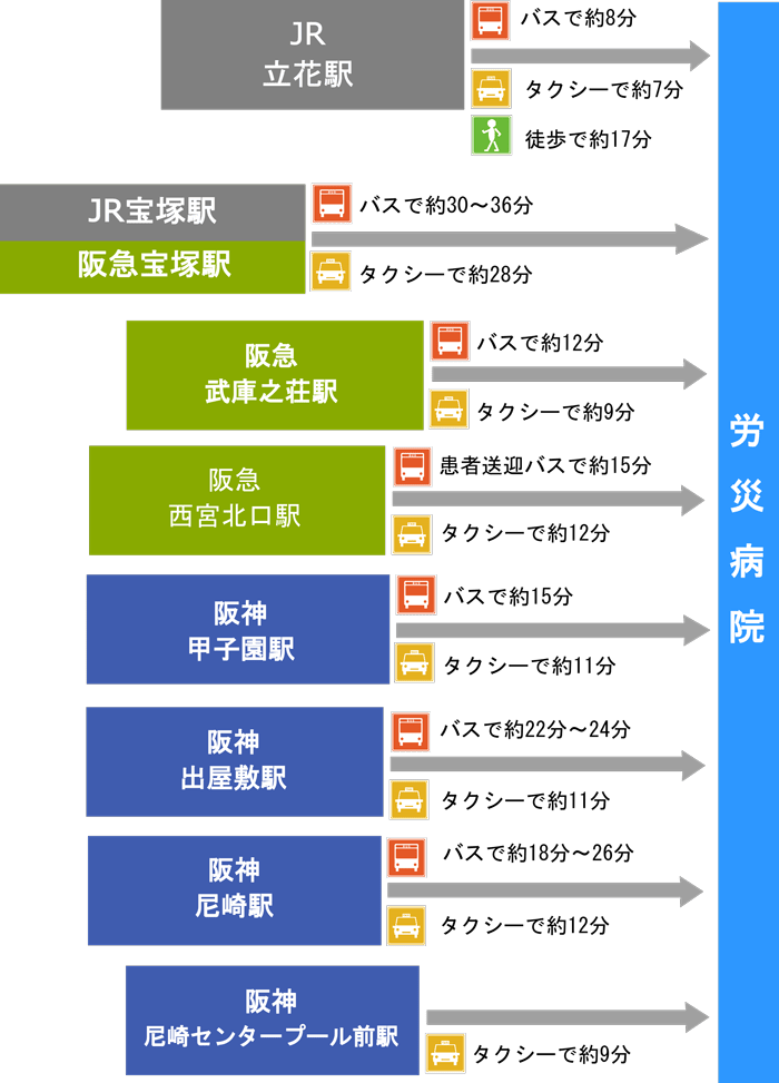 最寄駅からの所要時間