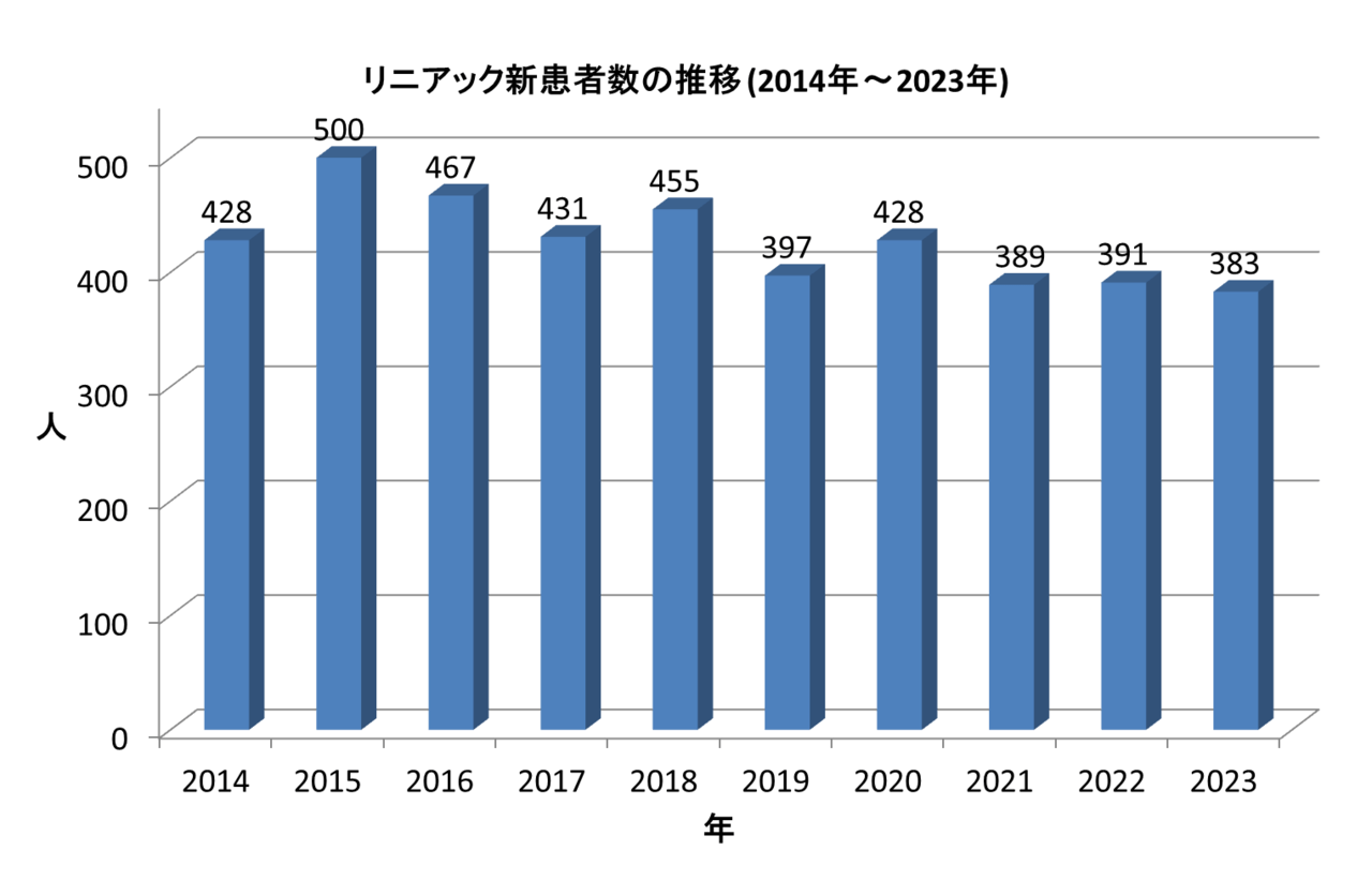リニアック新患者数の推移（2014年~2023年)