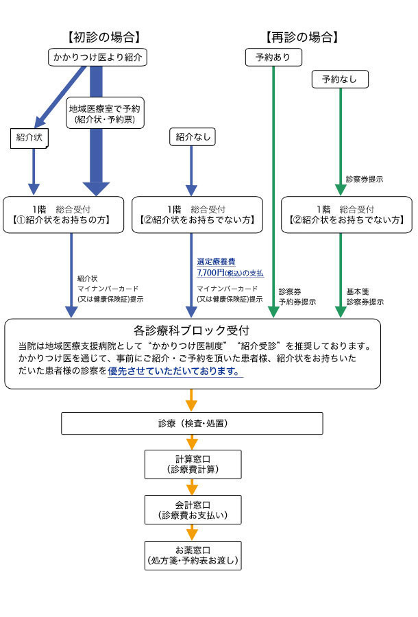 外来診療の流れ