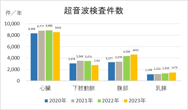 超音波検査件数