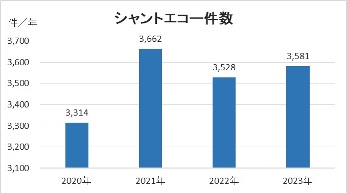 シャントエコー検査件数