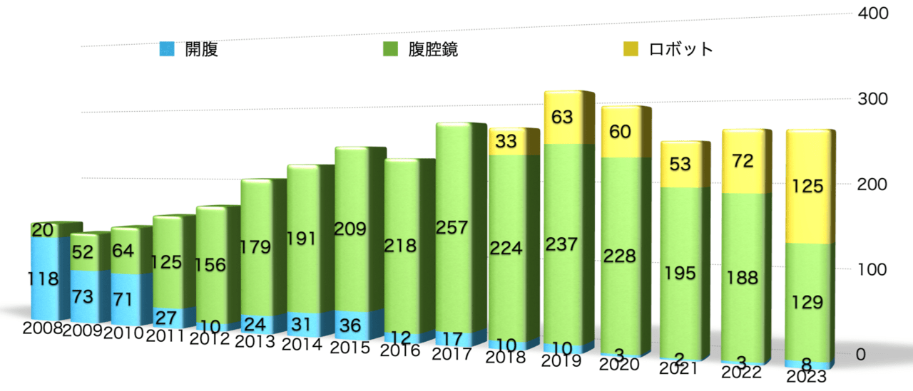 下部消化器外科アプローチ別手術実績