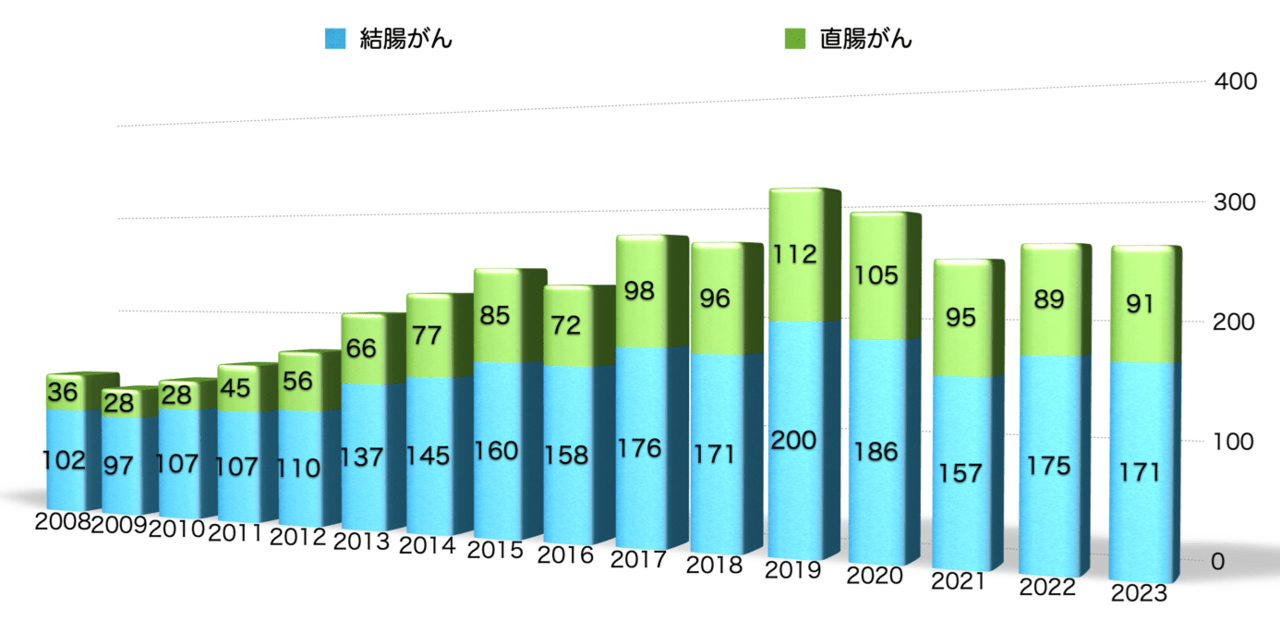 下部消化器外科部位別手術実績