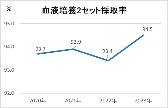 血液培養2セット採取率