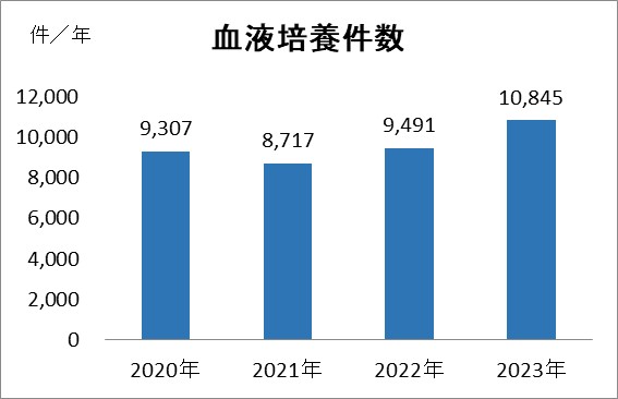 血液培養件数