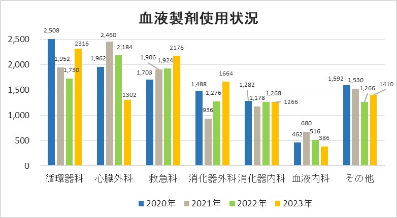 赤血球製剤（RBC）総使用数