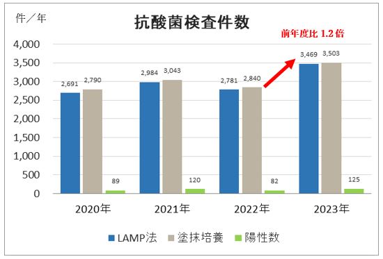 抗酸菌検査件数