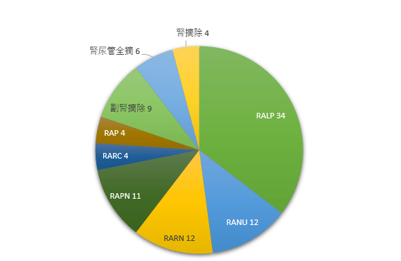 腹腔鏡手術