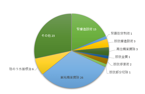 開創手術