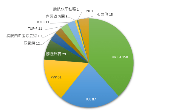 内視鏡手術