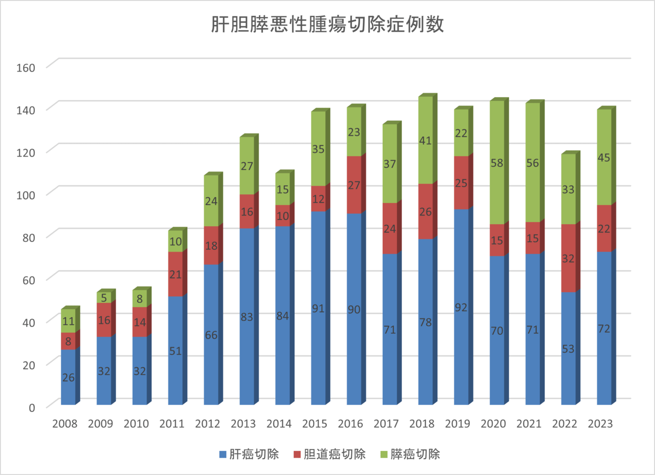 肝胆膵悪性腫瘍切除症例数