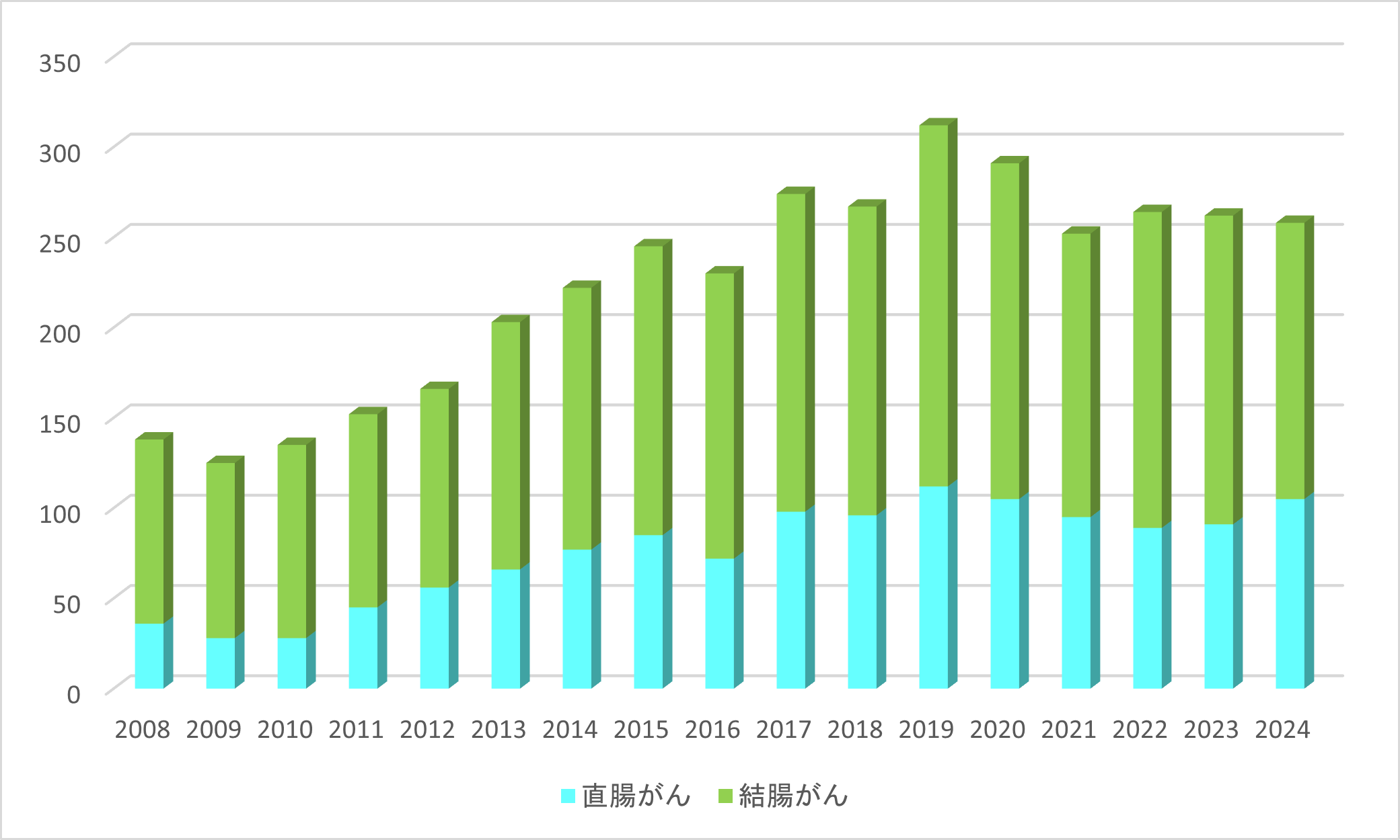 下部消化器外科部位別手術実績