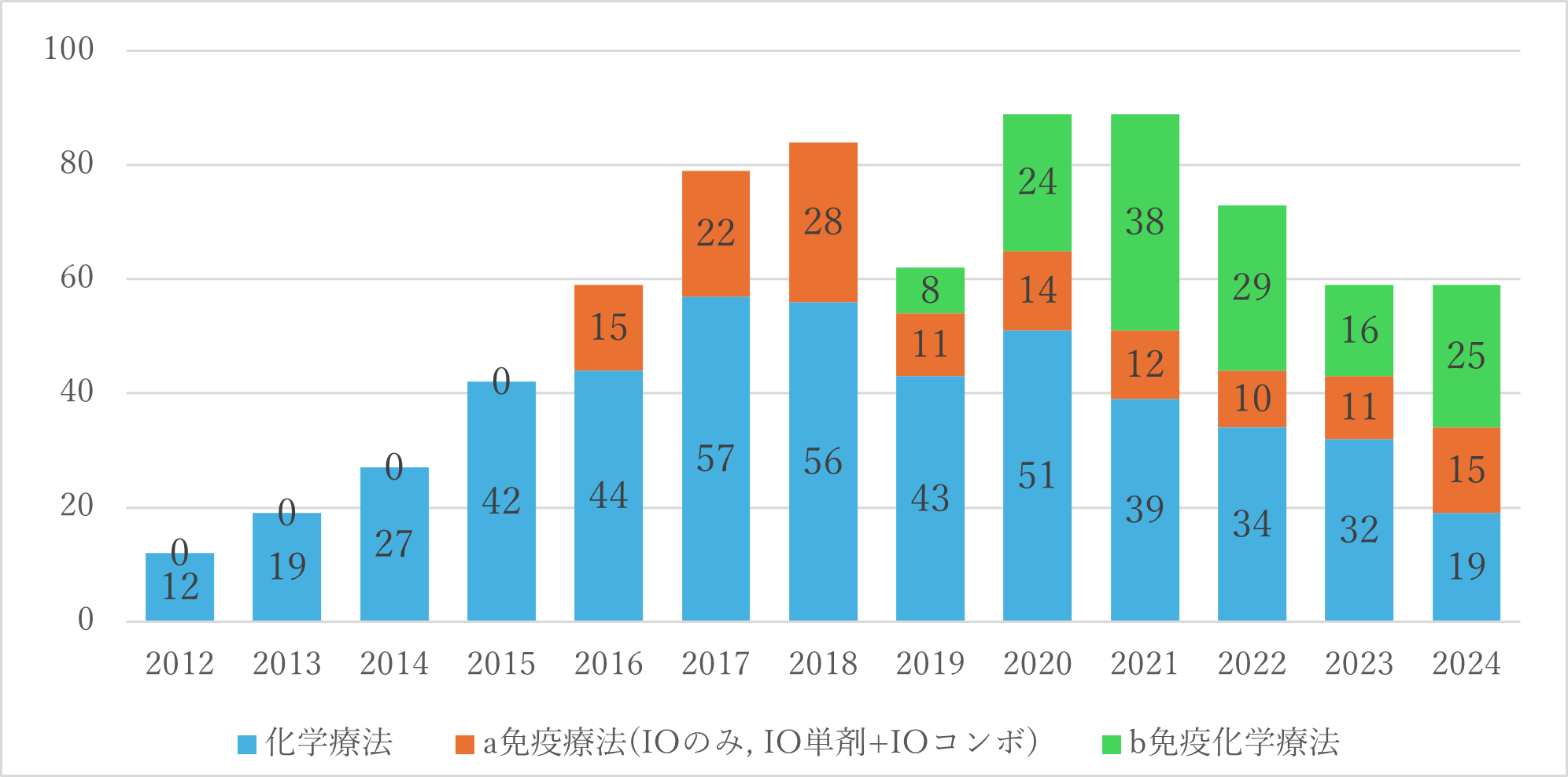 診療実績