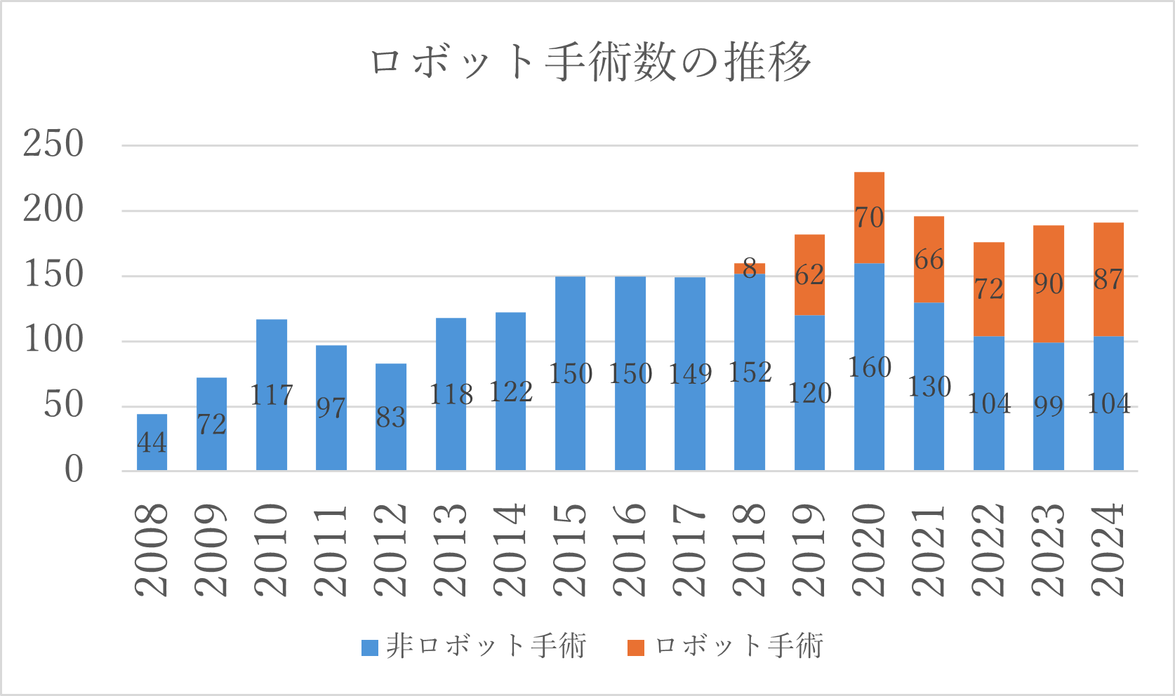 診療実績