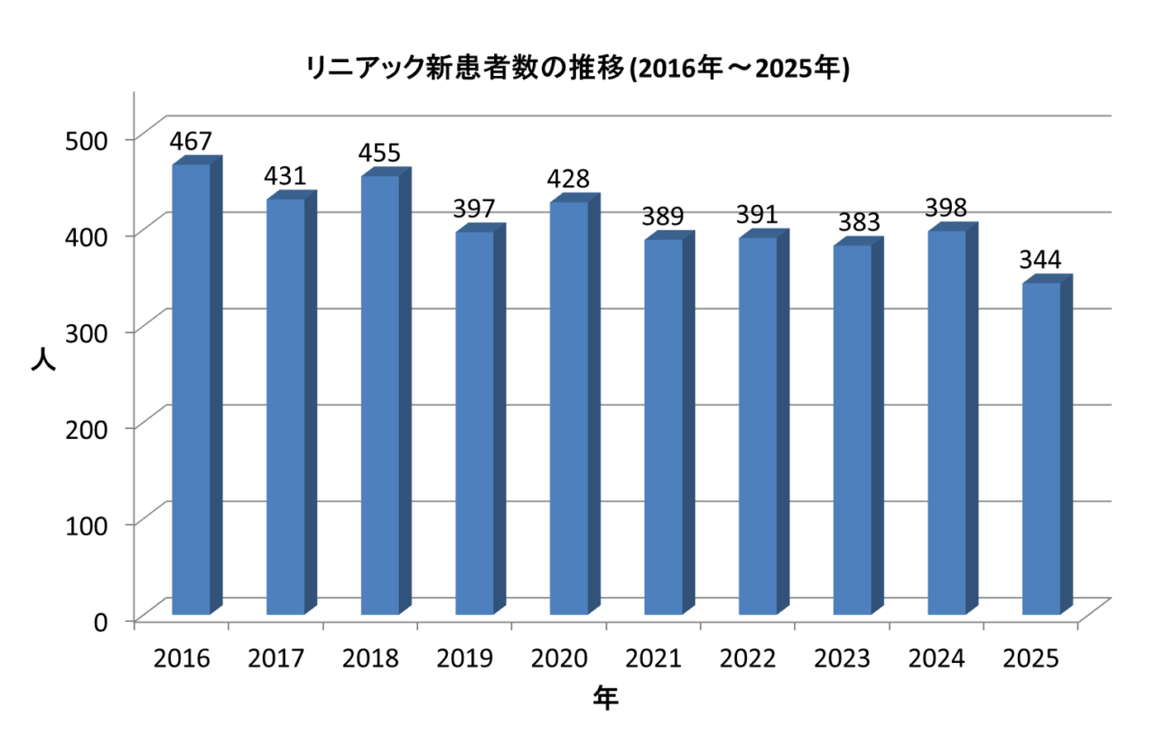 リニアック新患者数の推移（2016年~2025年)