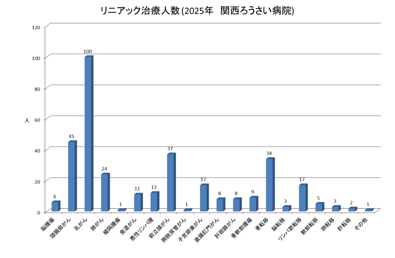 リニアック治療人数（2025年）