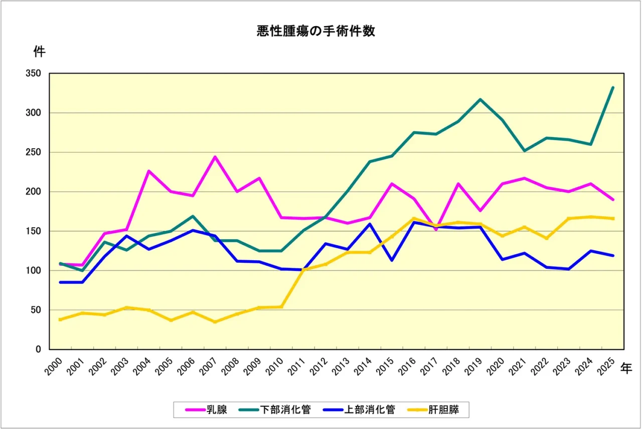 悪性腫瘍の手術件数