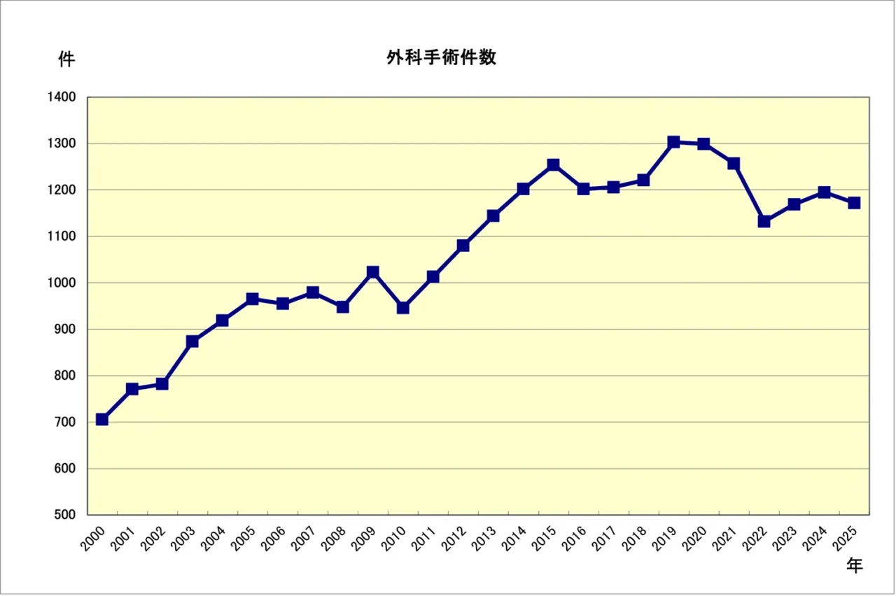 外科手術件数