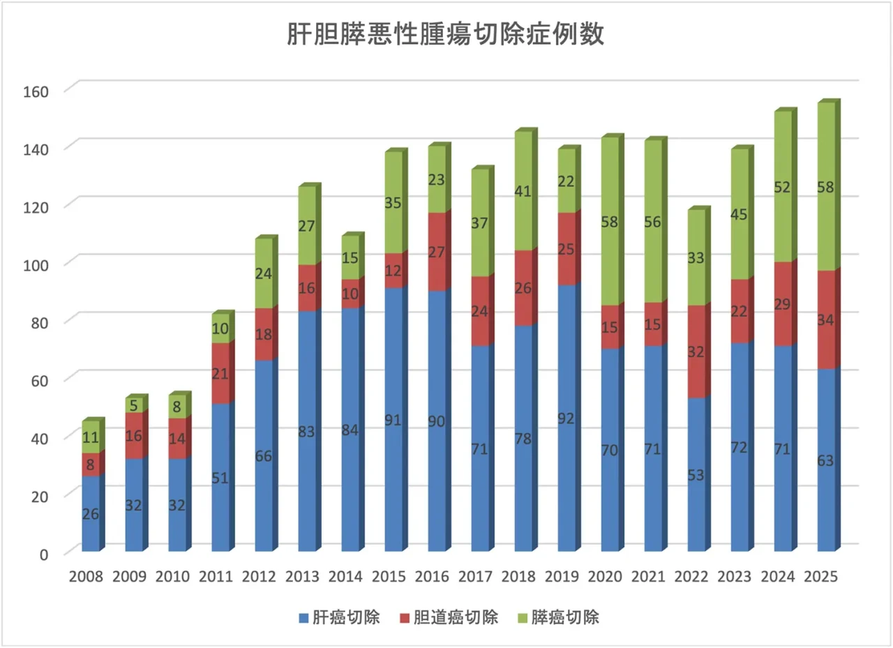 肝胆膵悪性腫瘍切除症例数