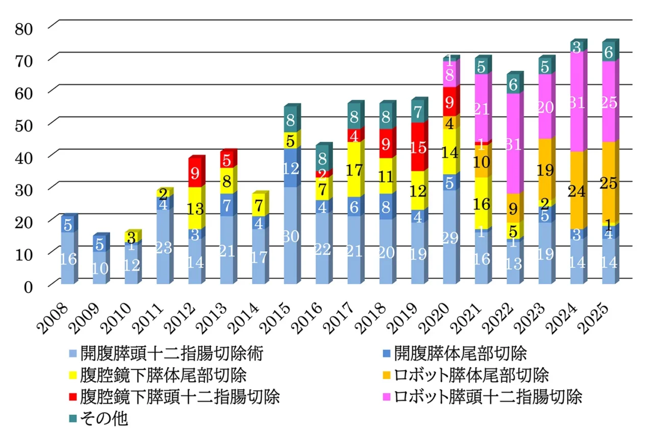 図2 ロボット支援下・腹腔鏡下・開腹膵切除　症例数