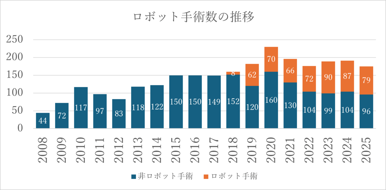 診療実績